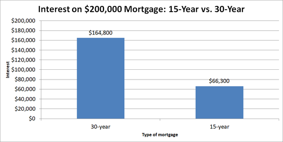 Graph showing interest on 30-year vs. 15-year mortgage.