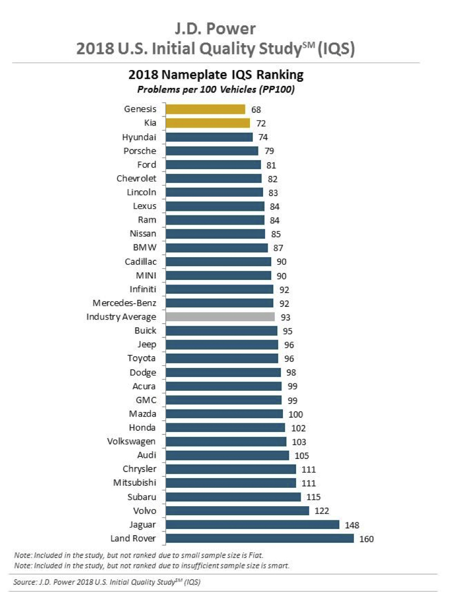 A chart showing the 2018 IQS scores for 31 auto brands, from lowest (best) to highest (worst). Ford is in 5th place with a score of 81, behind Genesis (68), Kia (72), Hyundai (74) and Porsche (79). The average score is 93.
