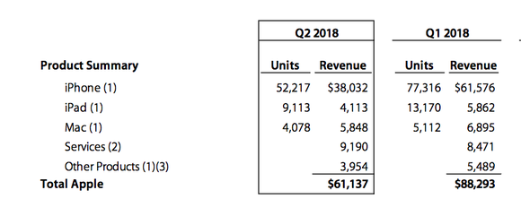 A chart of Apple sales by product.