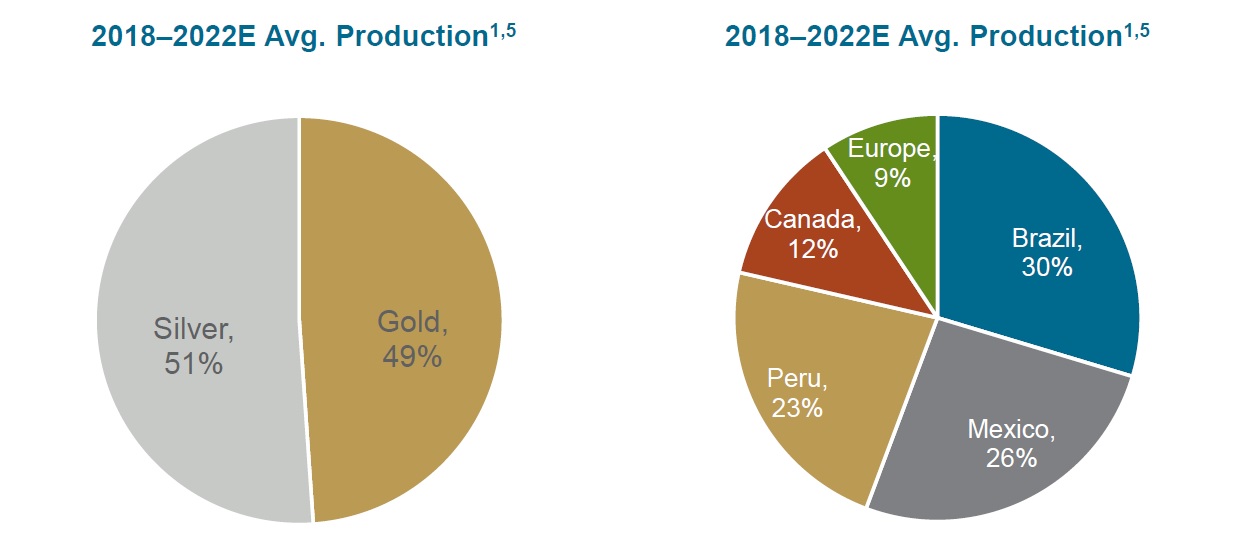 Pie charts showing Wheaton's projected revenue by metal and geography between 2018 and 2022.