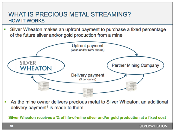 A flow chart showing the streaming model, in which Wheaton provides cash to miners and then gets to purchase silver and gold at reduced rates in the future