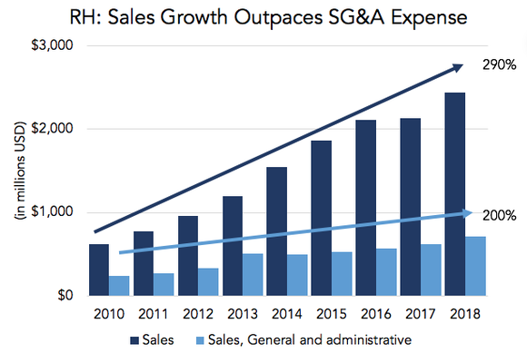 A bar chart showing sales and expense growth