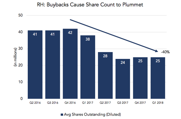 A bar chart showing share count decline