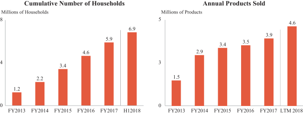 Chart showing number of households and annual products sold