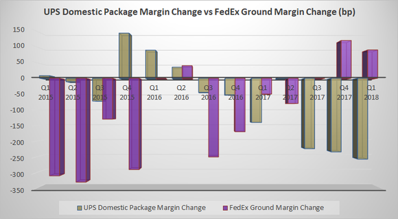 UPS Domestic Package Margin Change vs, FedEx Ground Margin Change 