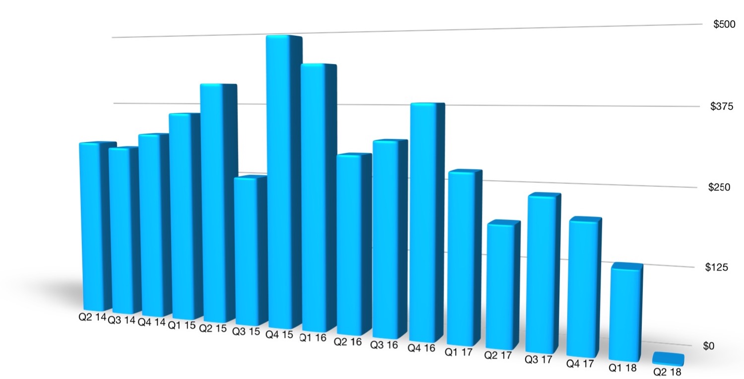 A bar chart showing that Ford's equity income has fallen from an average of $360 million per quarter in 2016, to an average $229 million per quarter in 2017, to just $3 million in the second quarter of 2018.