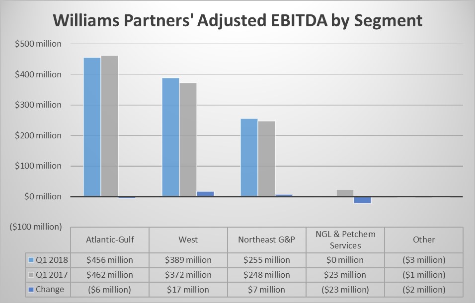 A chart of Williams Partners second quarter earnings by segment in 2018 and 2017.