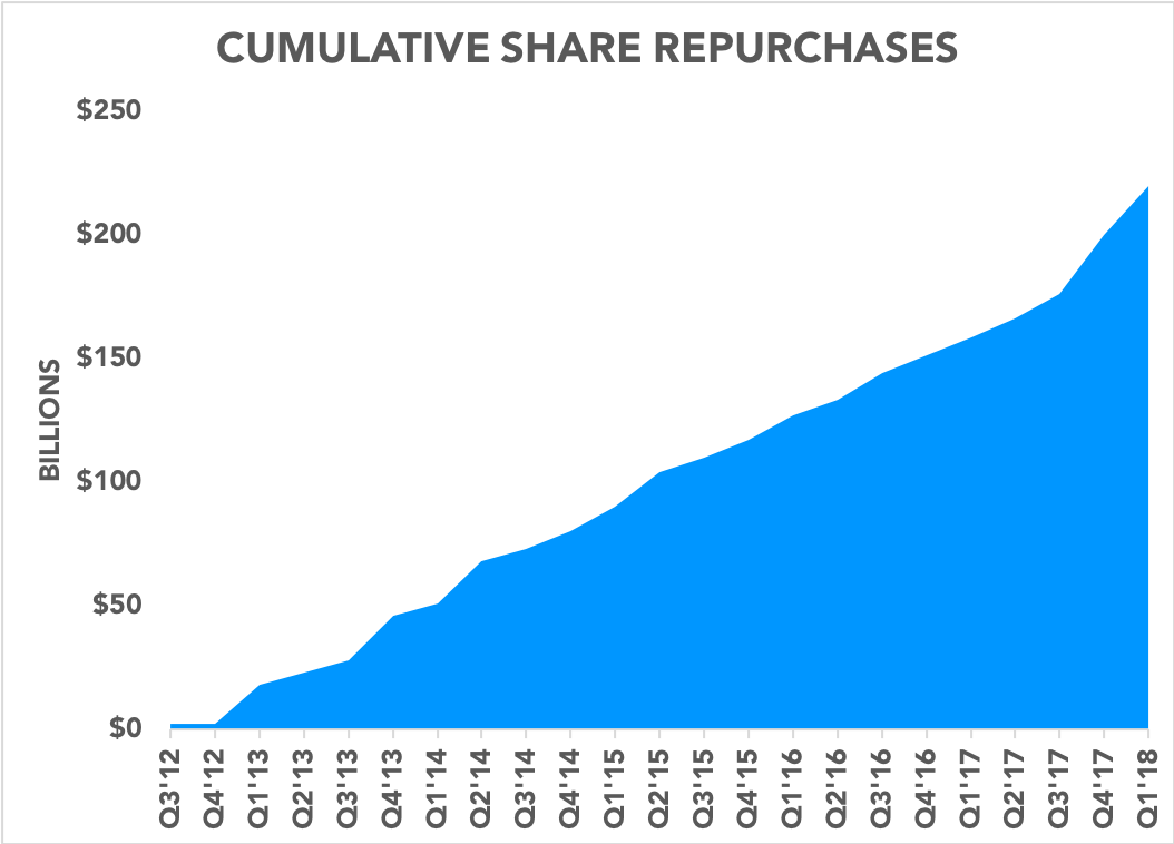 Chart showing cumulative share repurchases
