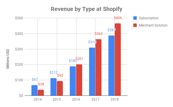 chart showing revenue by type at Shopify