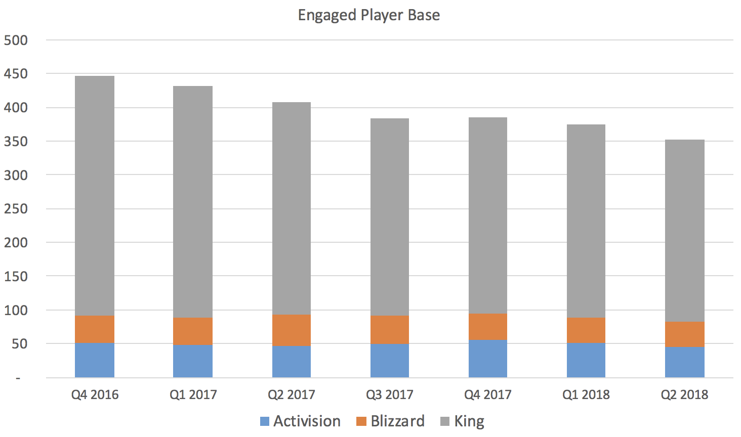 Chart showing a declining base of gamers.