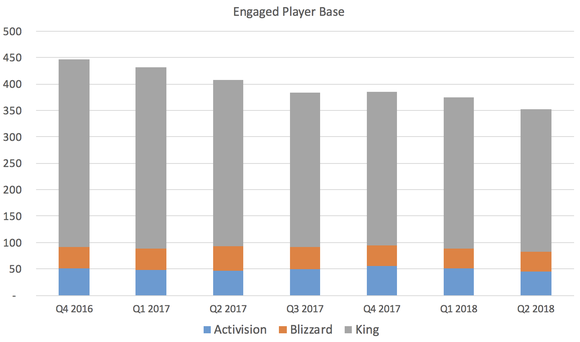Chart showing a declining base of gamers.