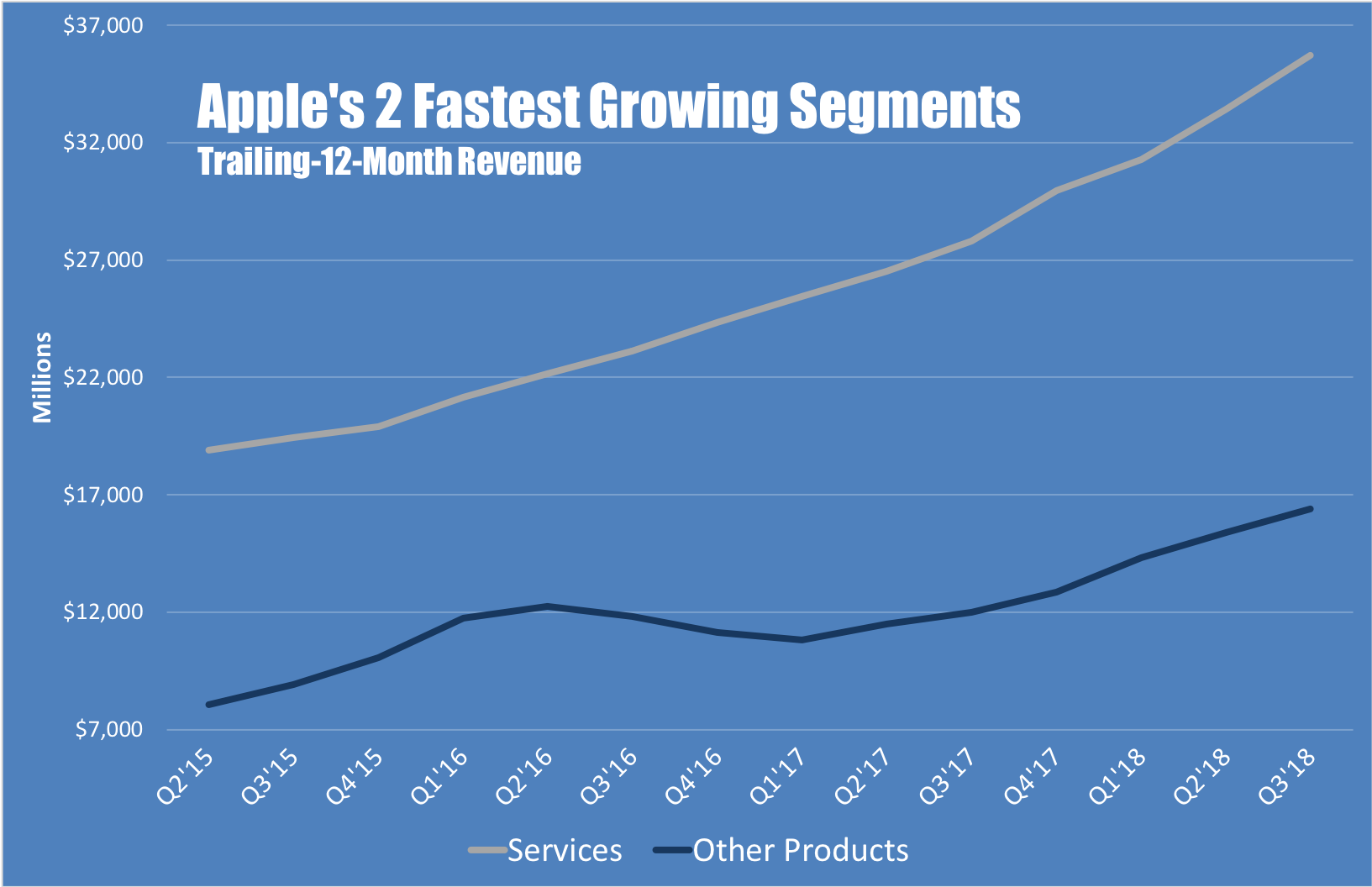 A line chart showing trailing-12-month revenue trends for Apple's services and other products segments