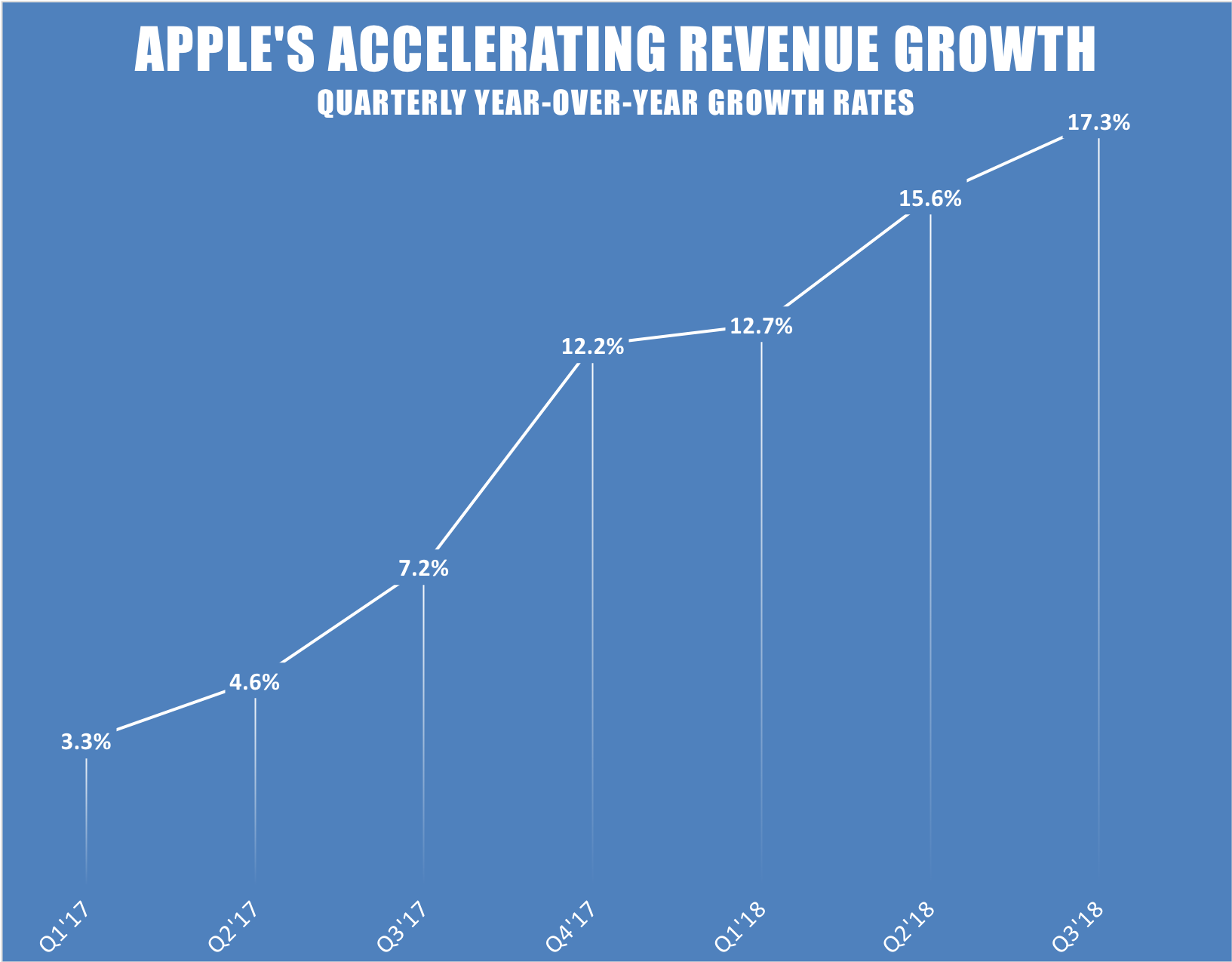 A line chart showing Apple's accelerating year-over-year revenue growth rates by quarter.
