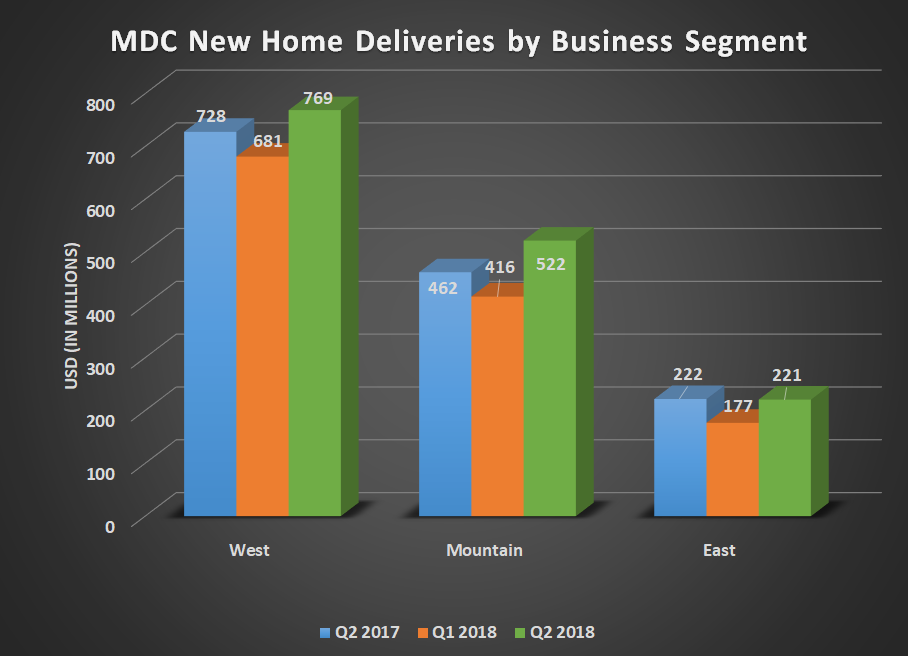 MDC new home deliveries