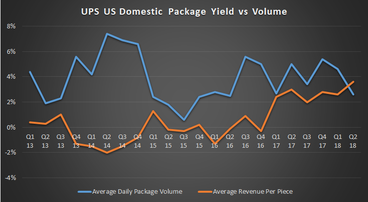 UPS U.S. domestic package yield vs. volume