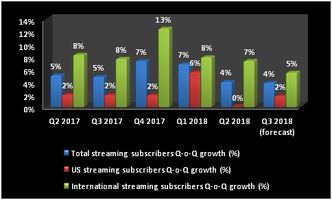 Chart of Netflix's U.S. and international streaming subscriber numbers, from Q2 2017 through the company's forecast for Q3 2018