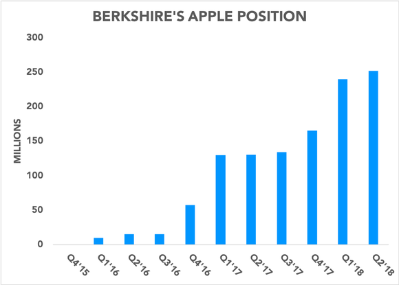 Chart showing Berkshire's Apple position over time