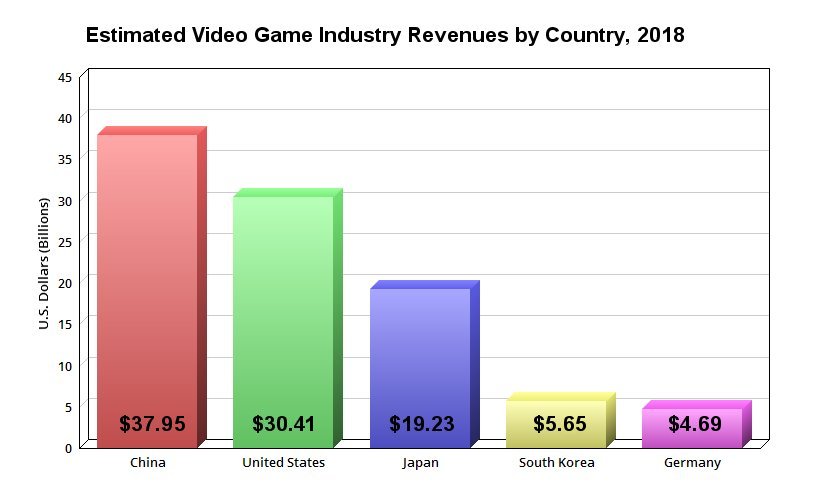 Chart showing the top five video game markets in the world by revenue