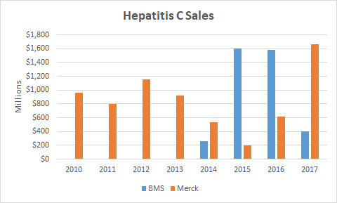 Hepatitis C sales chart between 2010 and 2017 for Bristol-Myers Squibb and Merck