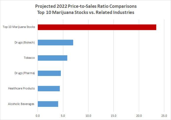 Stocks Are Doomed For A Colossal Collapse This Chart Projected 2022 Price To S Ratio Comparison Chart For Top 10 Stocks Vs