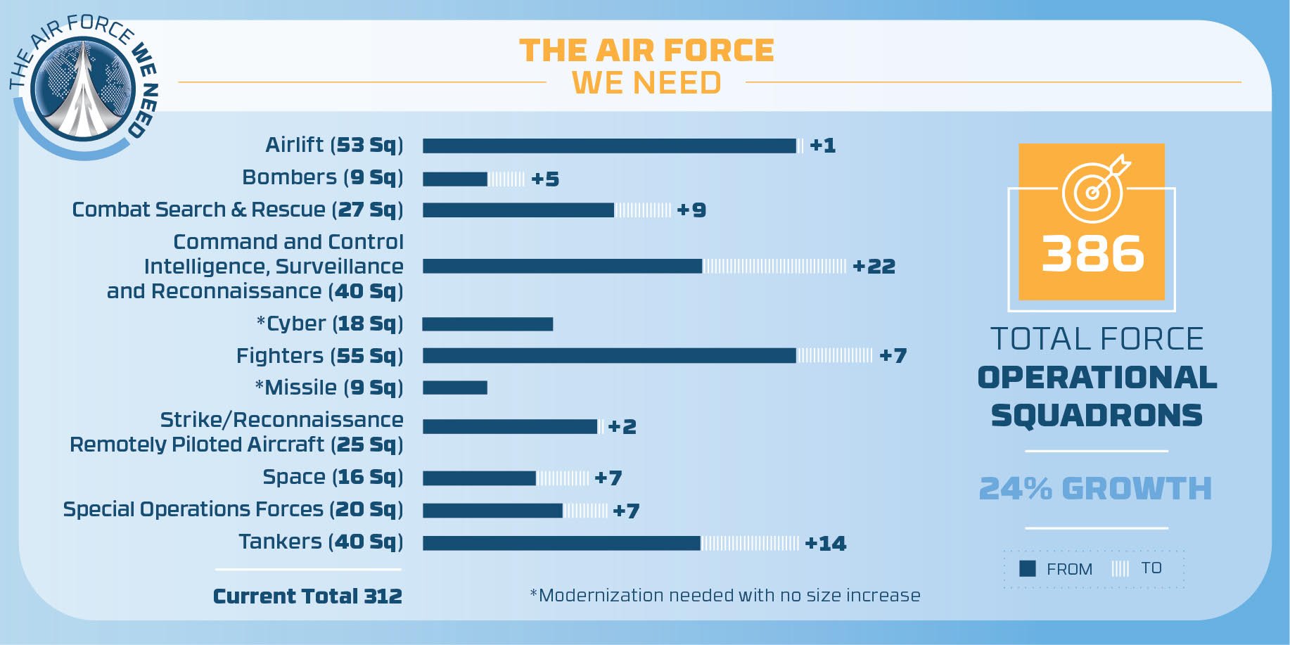 Air Force expansion plan