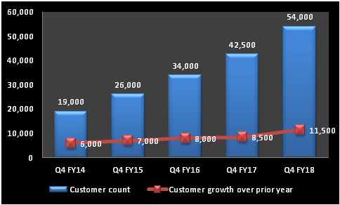 Chart showing growth in Palo Alto's customer count.