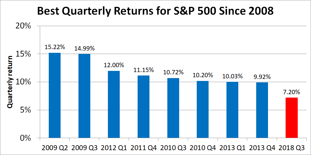 Graph showing best quarterly returns for S&P 500 since 2008.