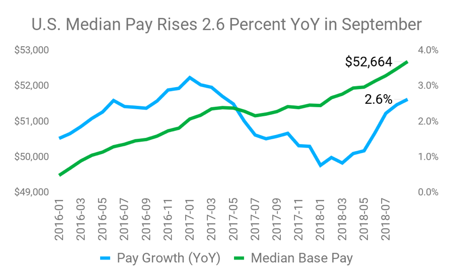 A chart shows how pay has grown.