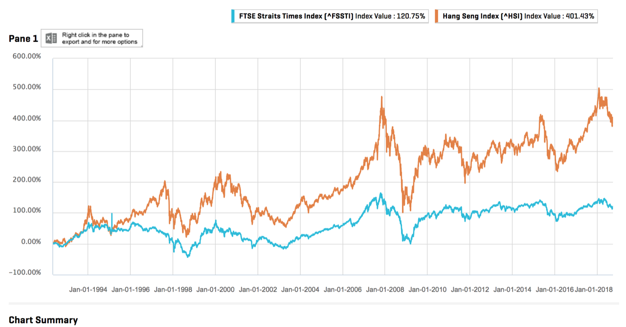 returns of the FTSE Straits Times Index and the Hang Seng Index since 1992