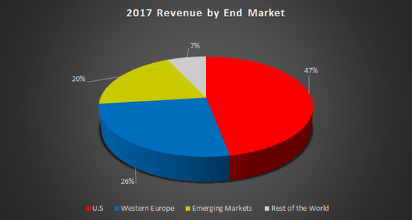 Xylem's revenue by end market in 2017