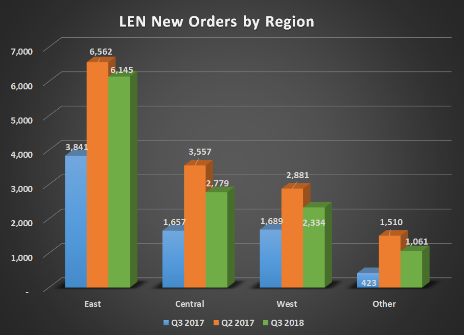 LEN new orders by region for Q3 2017, Q2 2018, and Q3 2018. Shows a peak in orders in the prior quarter.