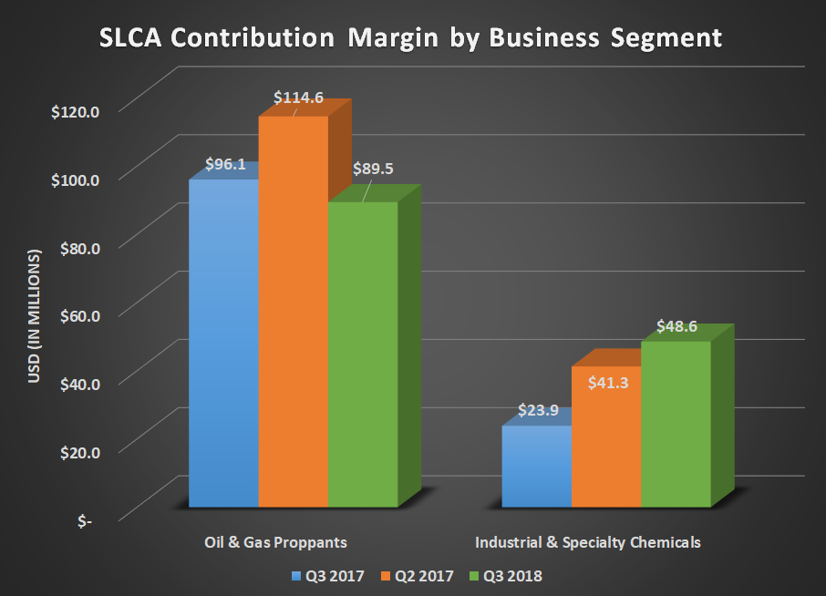SLCA Contribution margin by business segment for Q3 2017, Q2 2018, and Q3 2018. Shows Industrial & chemical more than doubling, while oil and gas declined slightly year-over-year.