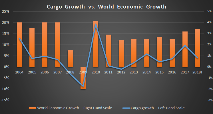 Cargo growth vs. economic growth