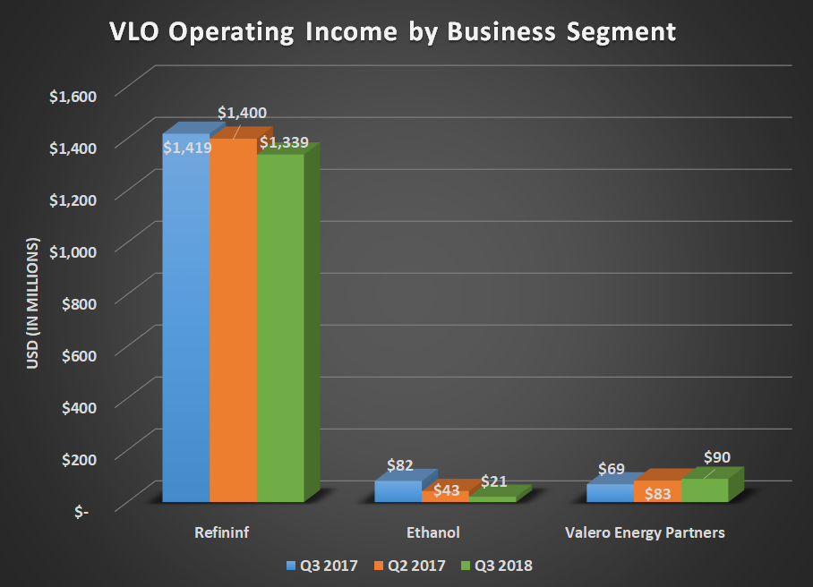 VLO operating income by business segment for Q3 2017, Q2 2018, and Q3 2018. Shows slight decline in refining overshadowing anything the other segments did.