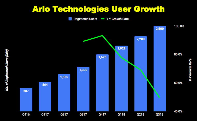 Chart of Arlo Technologies quarterly user growth