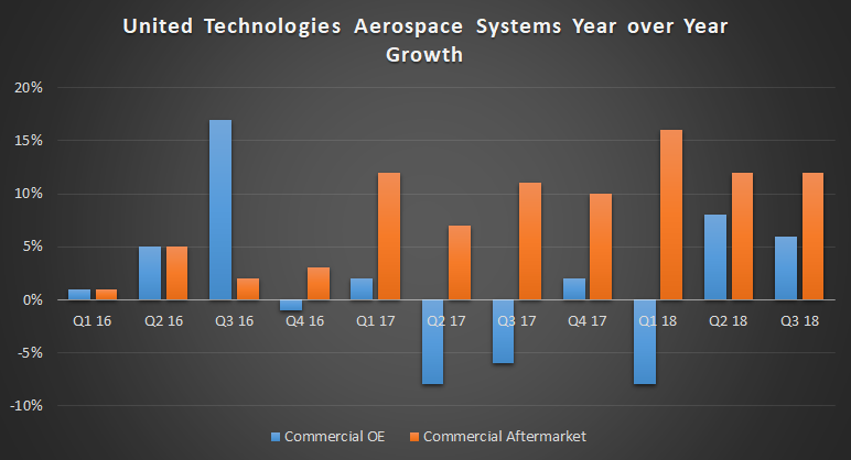 United Technologies Aerospace Systems sales growth.