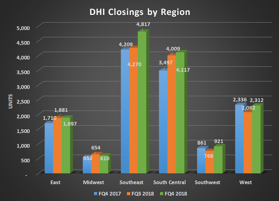 DHI Closings by region for FQ4 2017, FQ3 2018, and FQ4 2017. Shows flat to higher results for all segments.