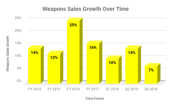 Chart showing weapons sales growth over time at Axon.