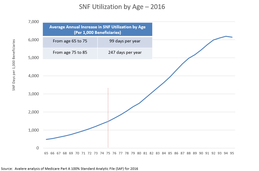 Chart of skilled nursing facility usage by age.