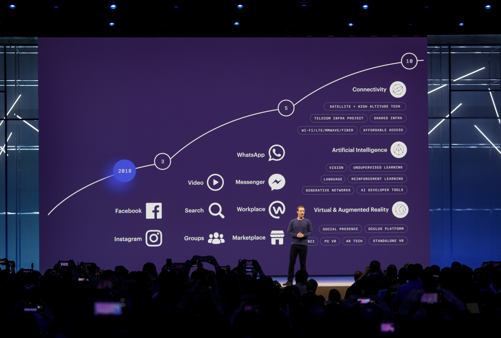 Facebook's 10-year roadmap.
