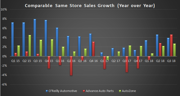 Advance Auto Parts, O'Reilly Automotive, and AutoZone comparable same store sales growth.