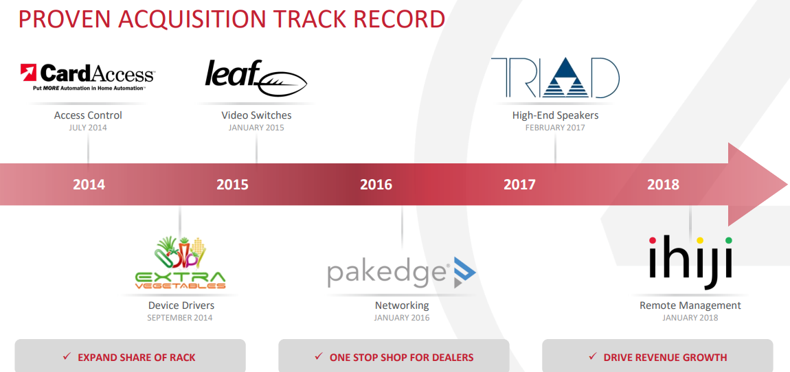 Graphic showing Control4's six acquisitions since 2014.