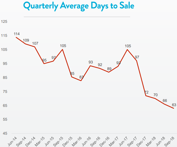 Graphic showing a steady decline in days-to-sale over the past two years.