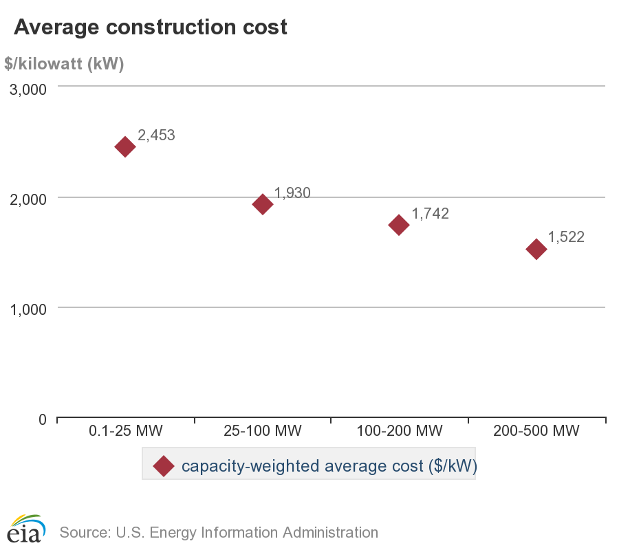 Wind farm costs by project size.