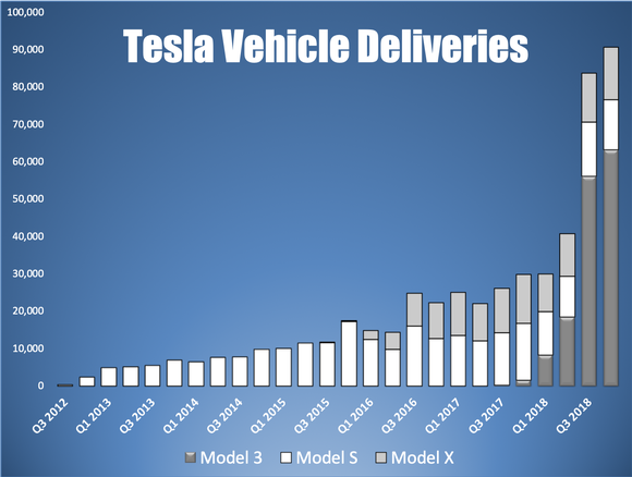A bar chart showing Tesla's vehicle deliveries by quarter
