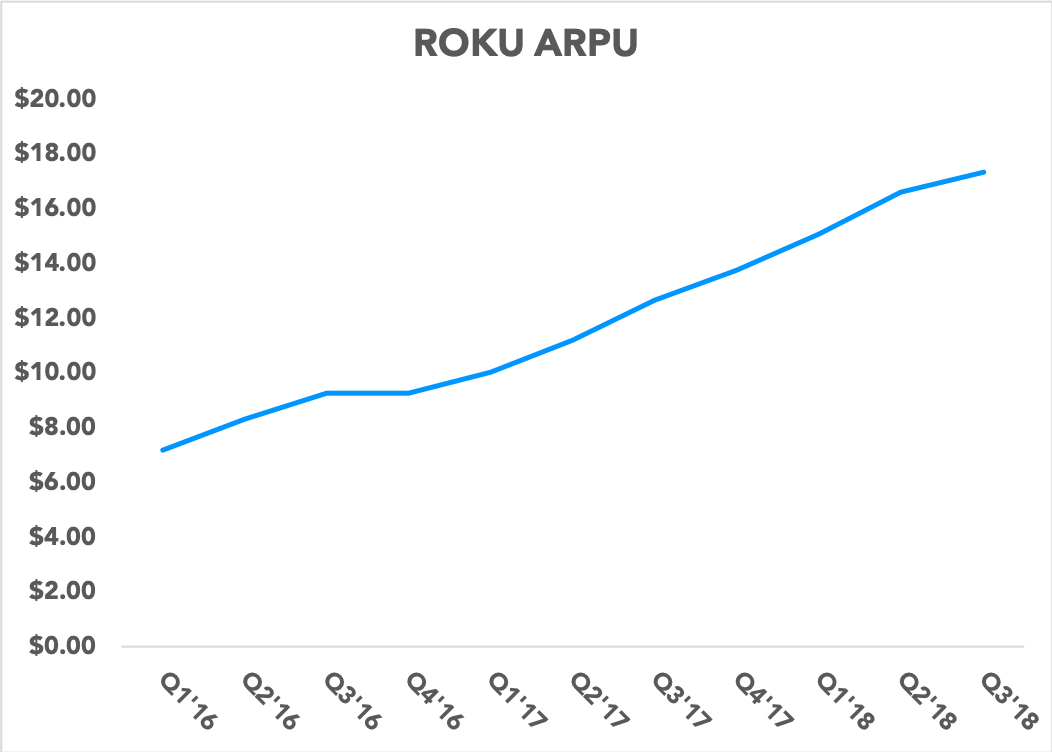 Chart showing Roku's ARPU over time