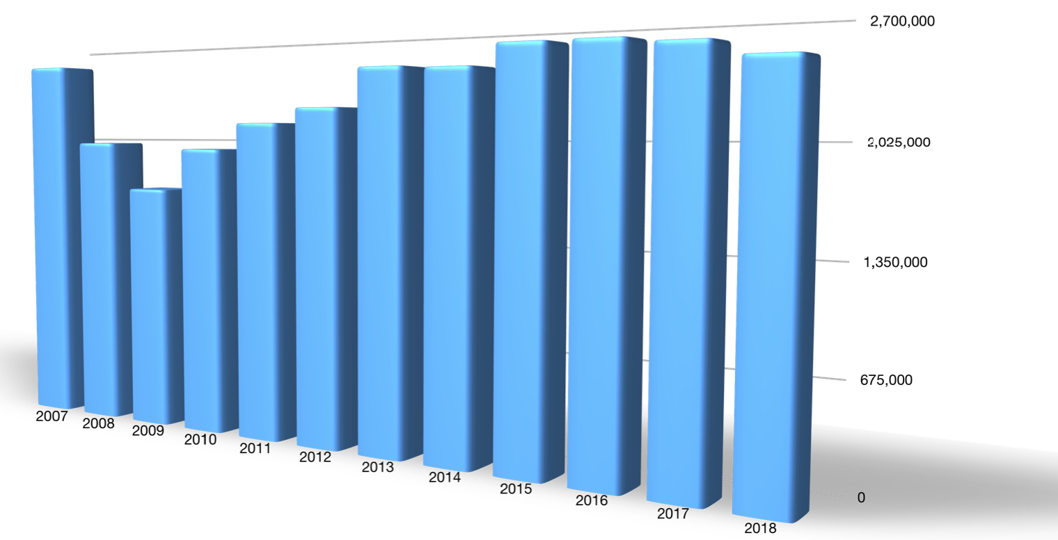 A bar chart showing Ford's annual US sales dip in 2008-2009, rise steadily from there to a plateau in 2015-2016, and then fall slightly in 2017 and 2018.