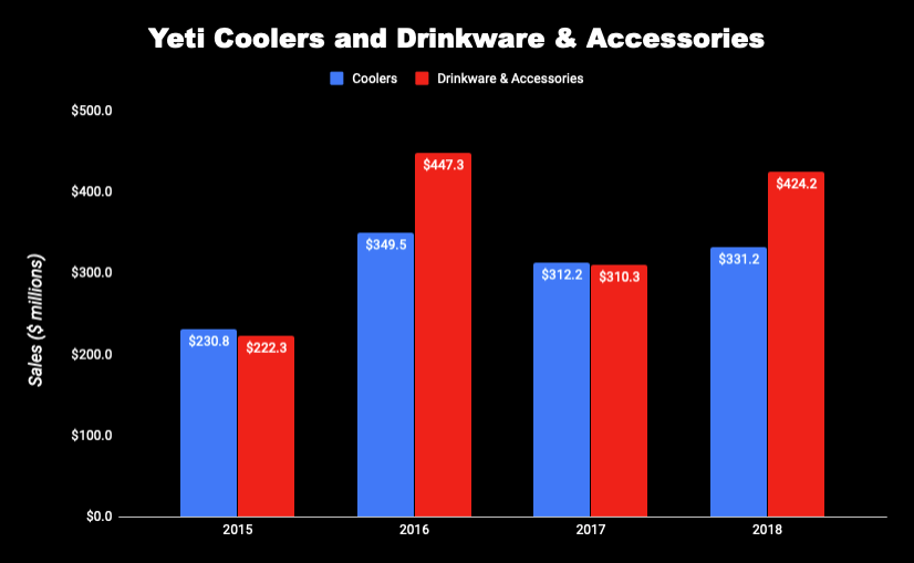 Chart of Yeti segment sales