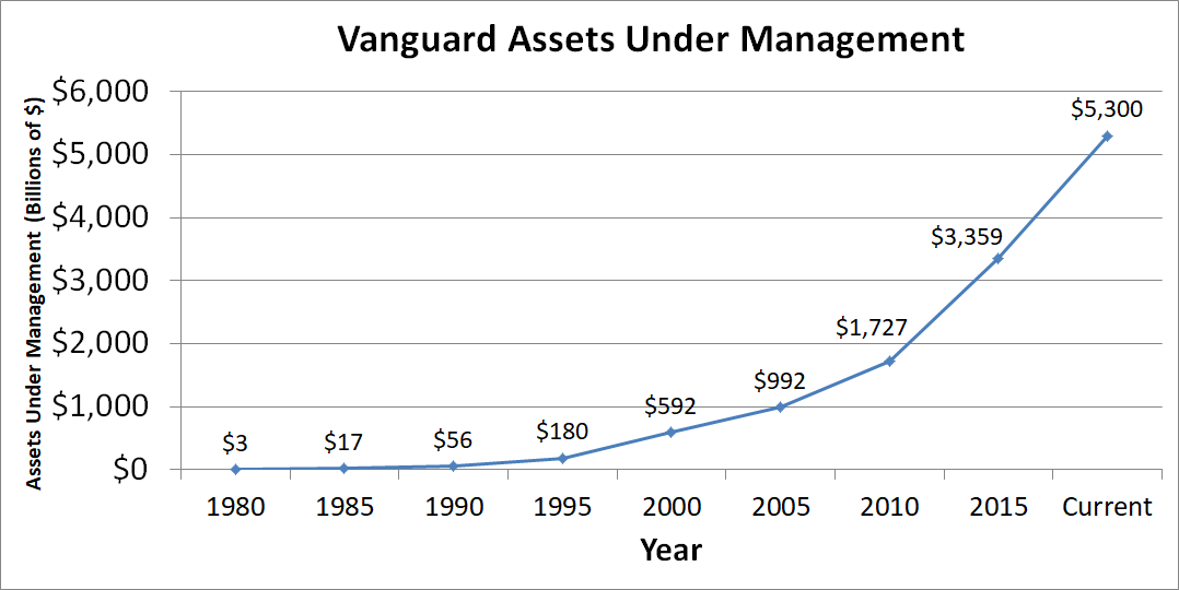 Graph showing Vanguard assets over time.