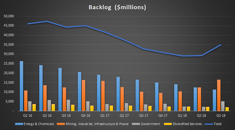 Fluor backlog.